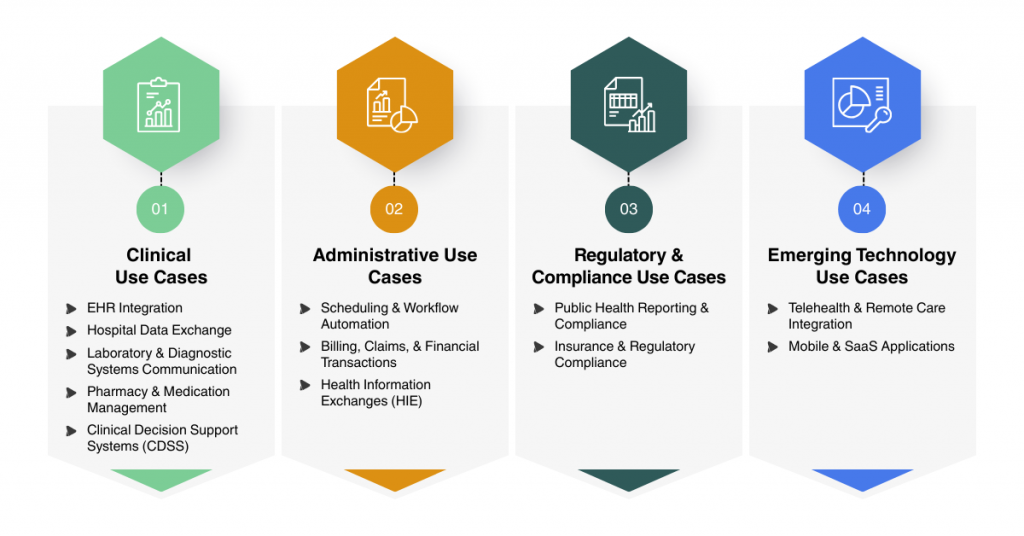 HL7 Integration Use Cases