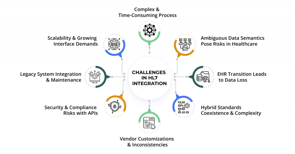 Common Challenges in HL7 Integration