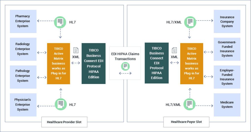 HIPAA & HL7 INTEGRATION PROTOCOLS
