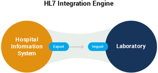 INTEGRATION OPTIONS AVAILABLE