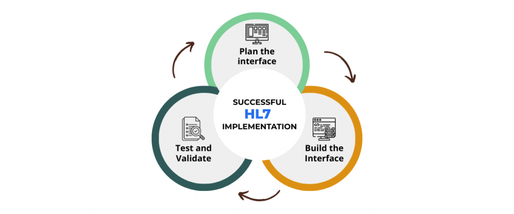 HL7 INTEGRATION IMPLEMENTATION