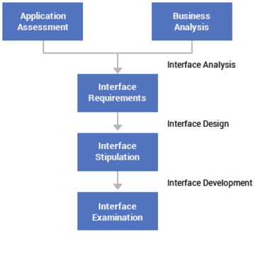 planning steps for the right interface