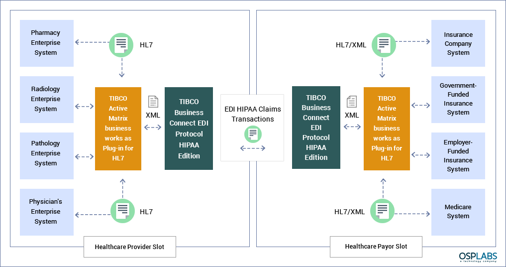 Healthcare Integration