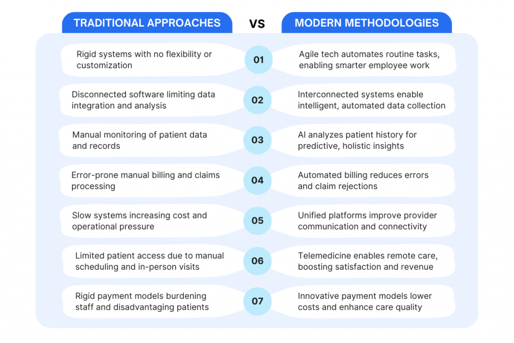 Traditional Approaches versus Modern Methodologies