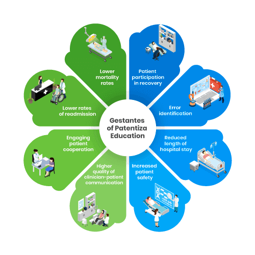 Advantages of Patient Education