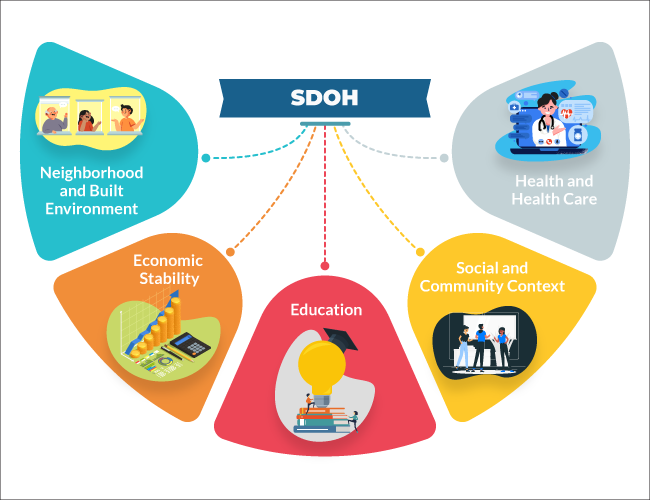 social determinants of health