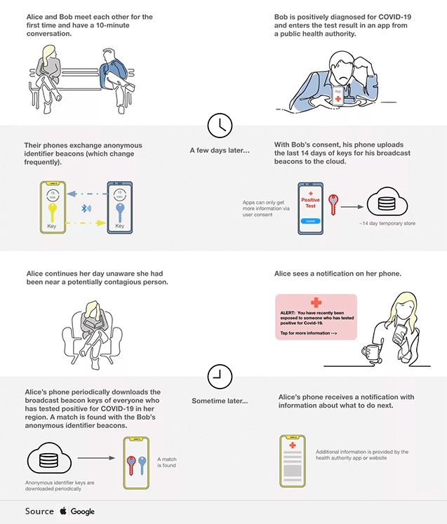 App driven contact tracing solutions