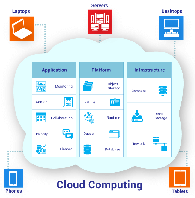 Cloud based Healthcare Solutions