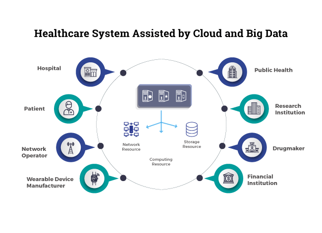 cloud computing in healthcare