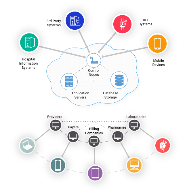 cloud based healthcare solutions