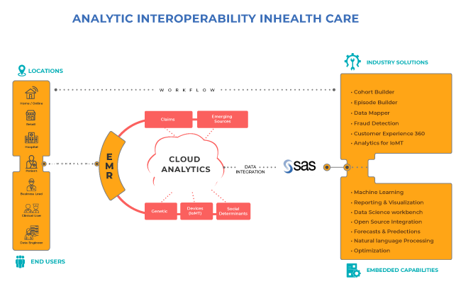 Cloud Technology for healthcare