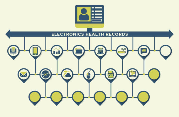 Integrated electronic health records