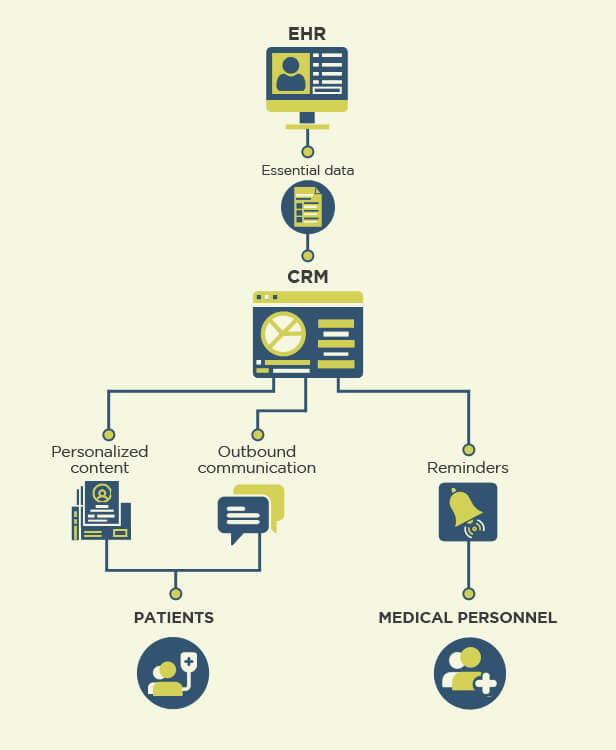Integrated Healthcare