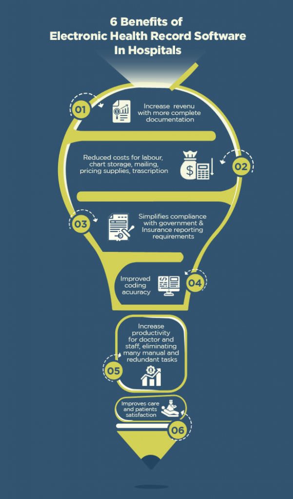 EHR integrated practice management