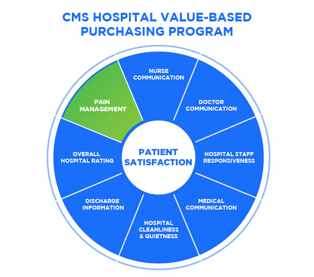CMS value-based Care