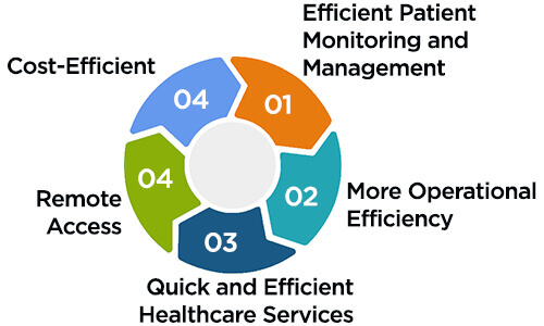 Benefits of Telemedicine App