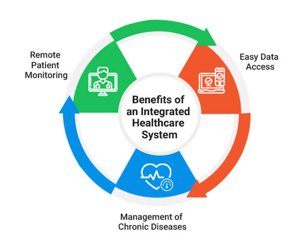 Integrated Healthcare System
