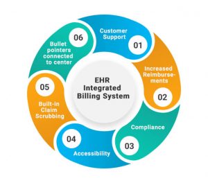 How to Boost Your ROI With Integrated EHR In Medical Billing