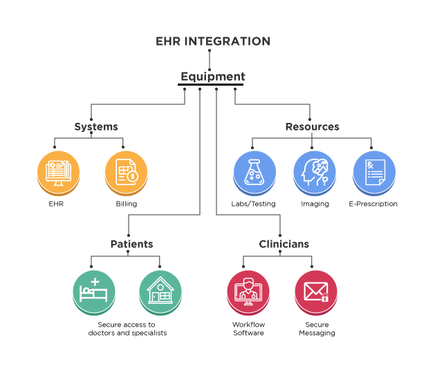 EHR Integration