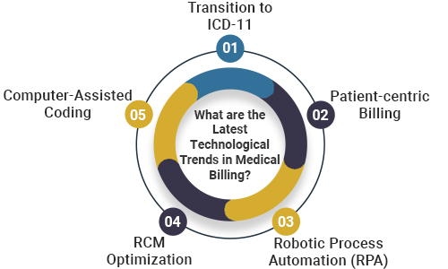 What are the Latest Technological Trends in Medical Billing