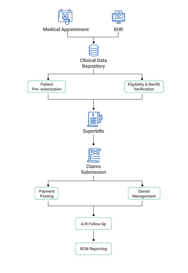 Medical Billing Process
