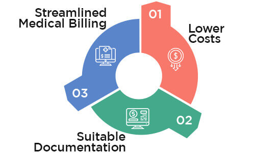Why Does Medical Billing Need Automation