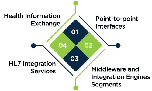 What Are the Best Practices in HL7 Integration