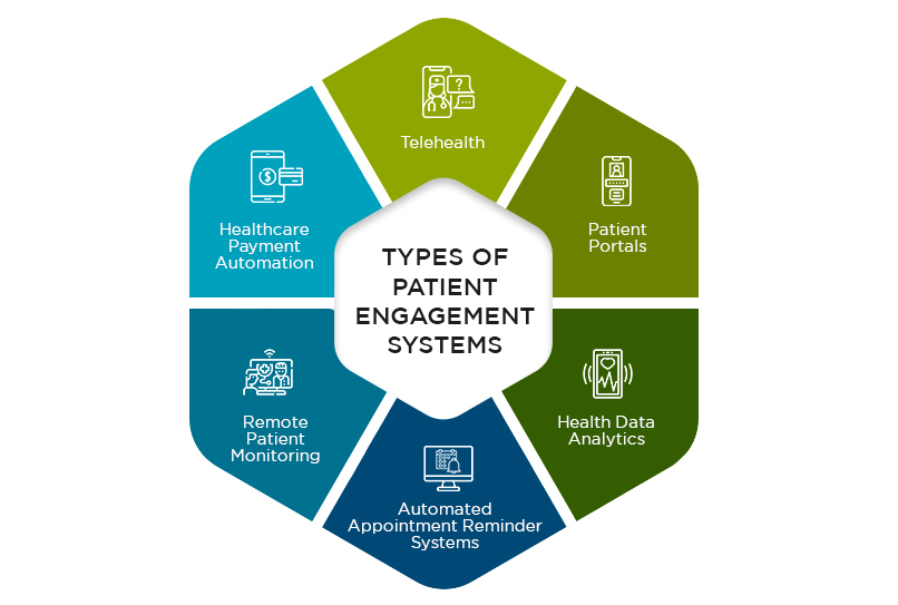 Types of Patient Engagement Systems