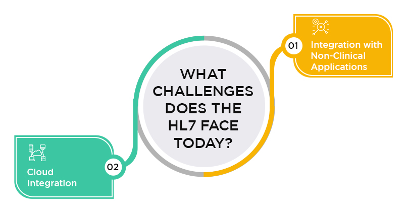 Challenges does the HL7 Face Today