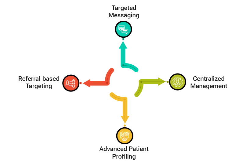 Benefits of CRM for Healthcare