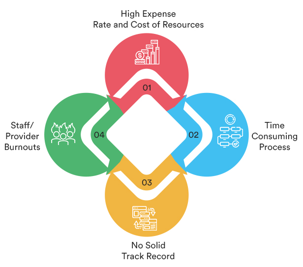 Challenges Providers Experience in Non-Automated Appointment Scheduling