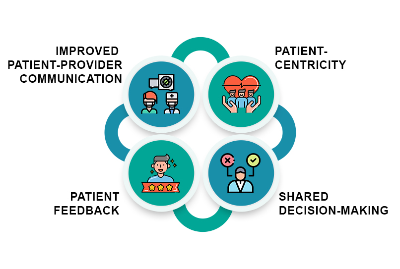 Ways in which patient engagement strategy increases ROI