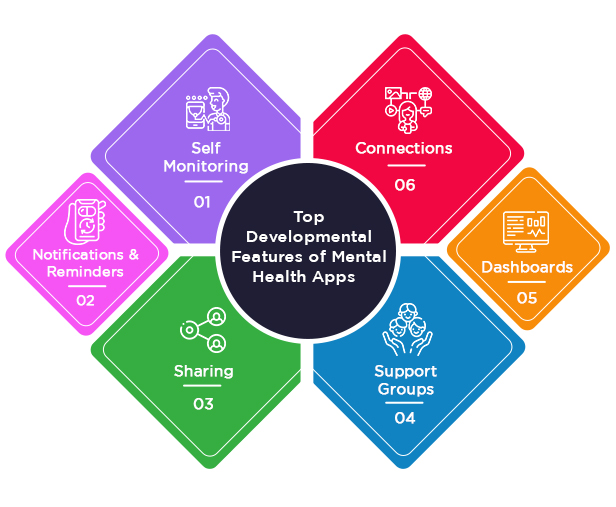 Top Developmental Features of Mental Health Apps