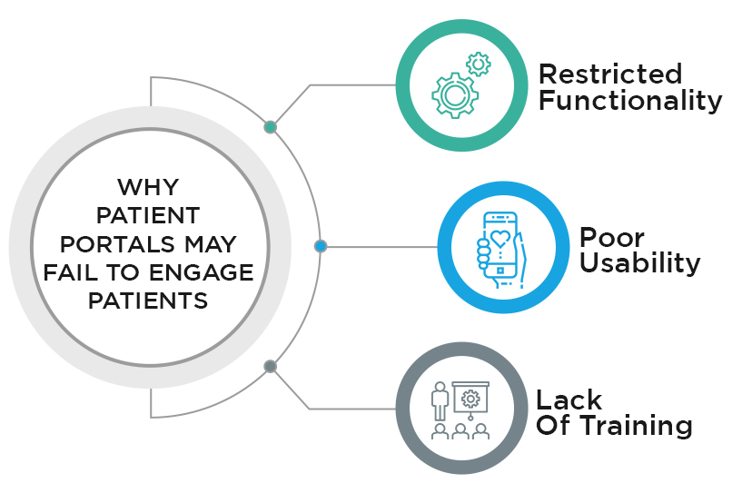 Why patient portals may fail to engage patients