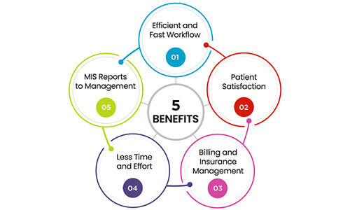 Benefits of Dental Practice Management Software