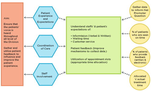 Ensures better Patient Experience and assures Providers of Patient Loyalty