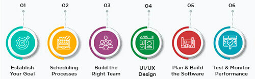 Steps To Create a Custom Healthcare Scheduling Software