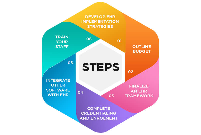 How Do You Navigate the EHR Implementation Procedure in Your Organization?