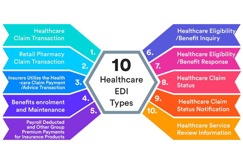 Healthcare EDI types
