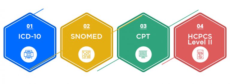What Is Medical Coding System And How To Implement It 