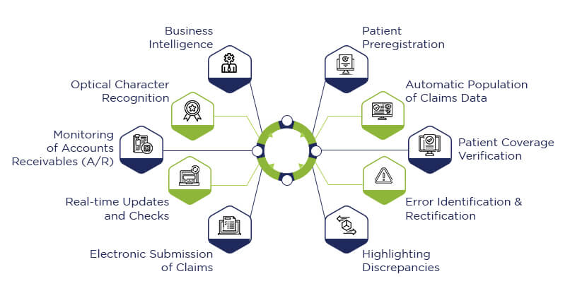 Futuristic Features of Automation in Medical Billing