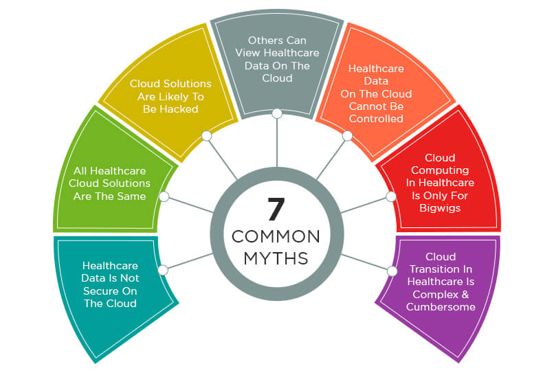 Busting 7 Common Myths of the Healthcare and Cloud Combo
