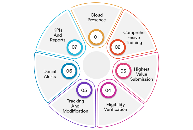 Essential Features of Healthcare Revenue Cycle Management Solutions  