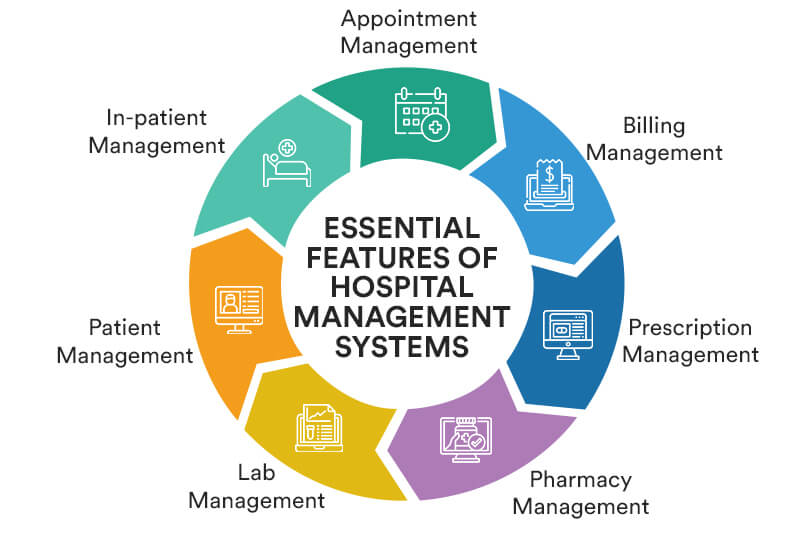 Essential Features of Hospital Management Systems