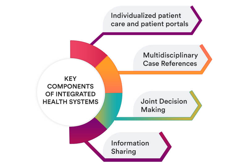 Key Components of Integrated Health Systems