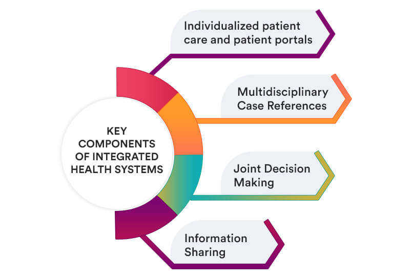 Integrated Health Systems Boost ValueDriven Care Services