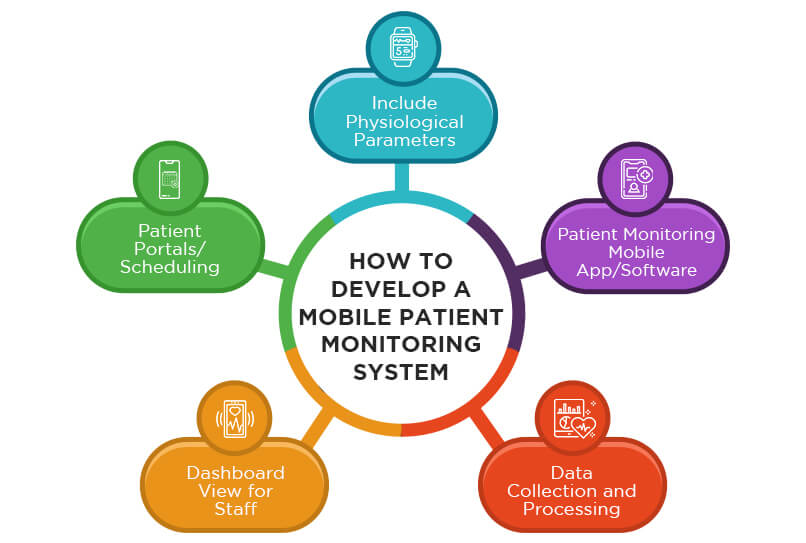 How to Develop a Mobile Patient Monitoring System