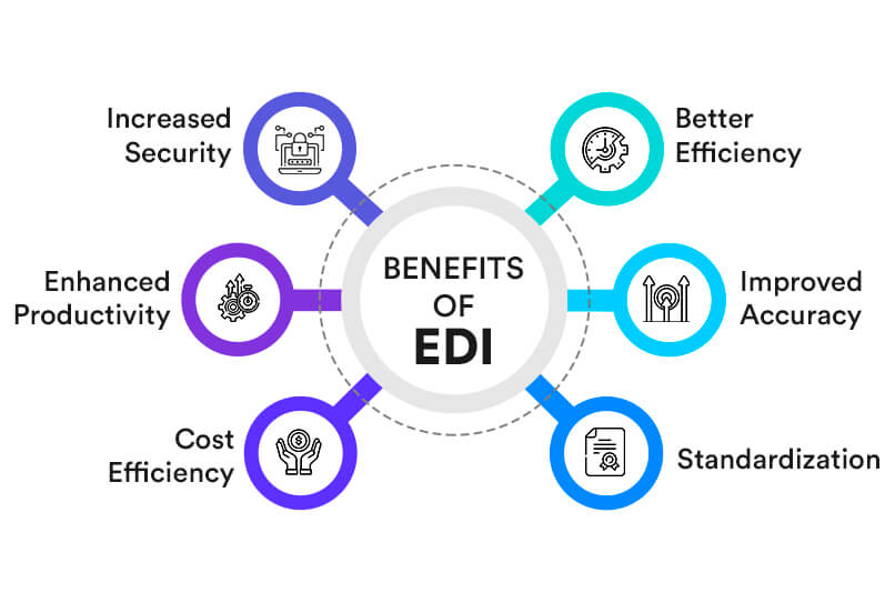 Benefits of EDI 