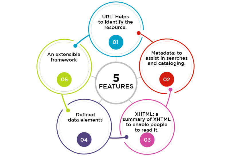 Features to be included in FHIR resources