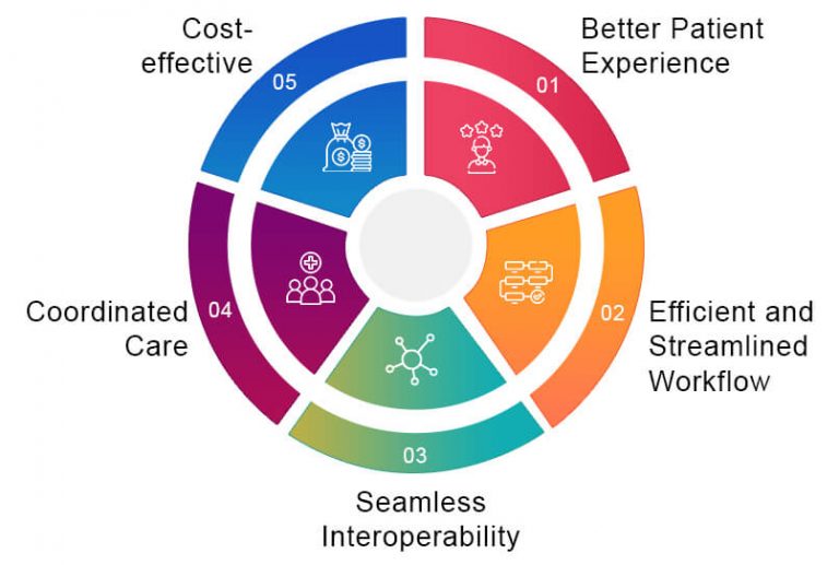 Integrated Health Systems Boost ValueDriven Care Services